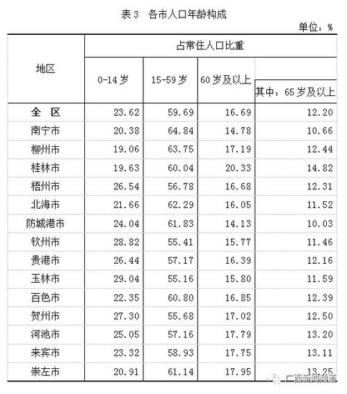 廣西數據來了 50126804人,還有14地市數據詳情